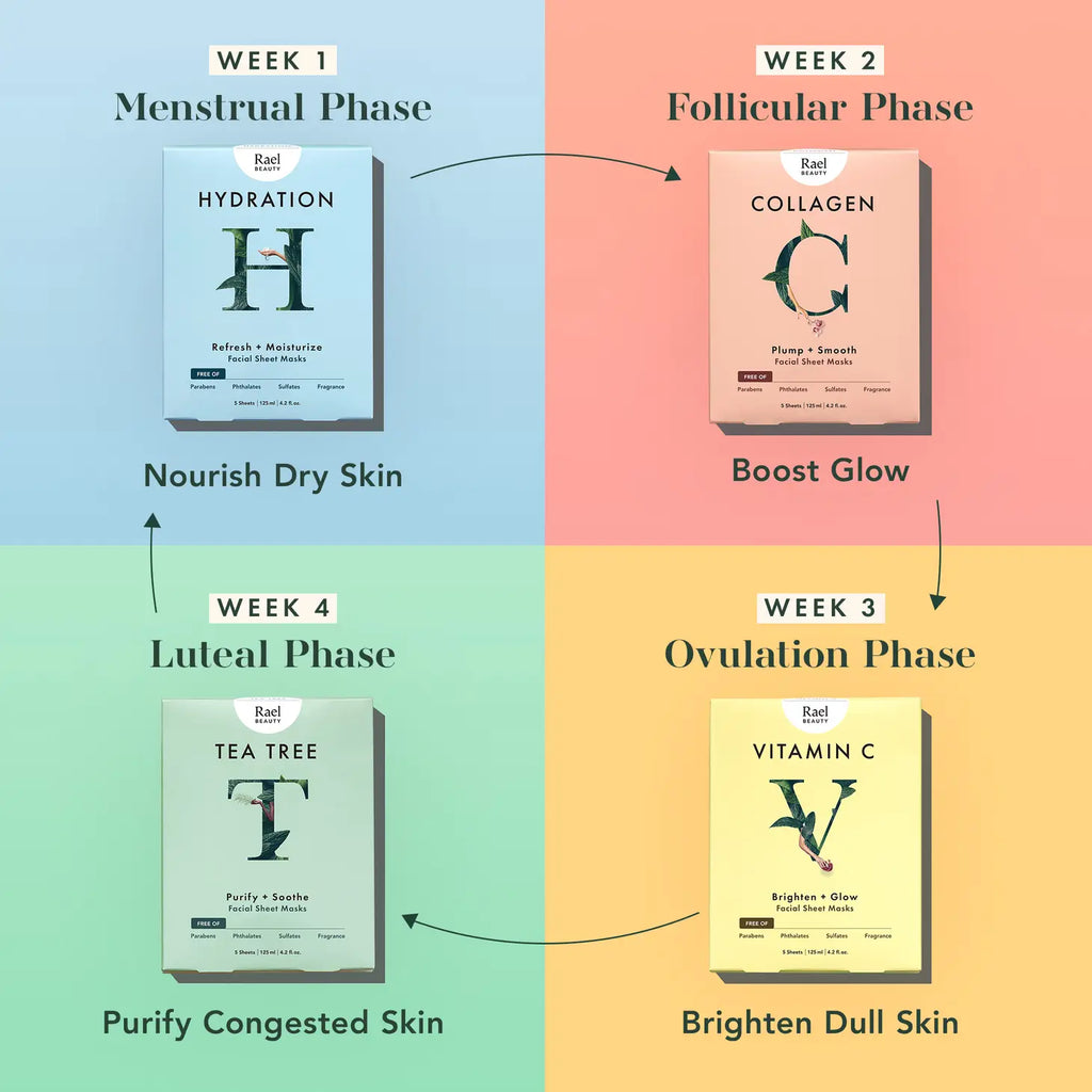 A colorful infographic illustrating skincare routines tailored to the four phases of the menstrual cycle.