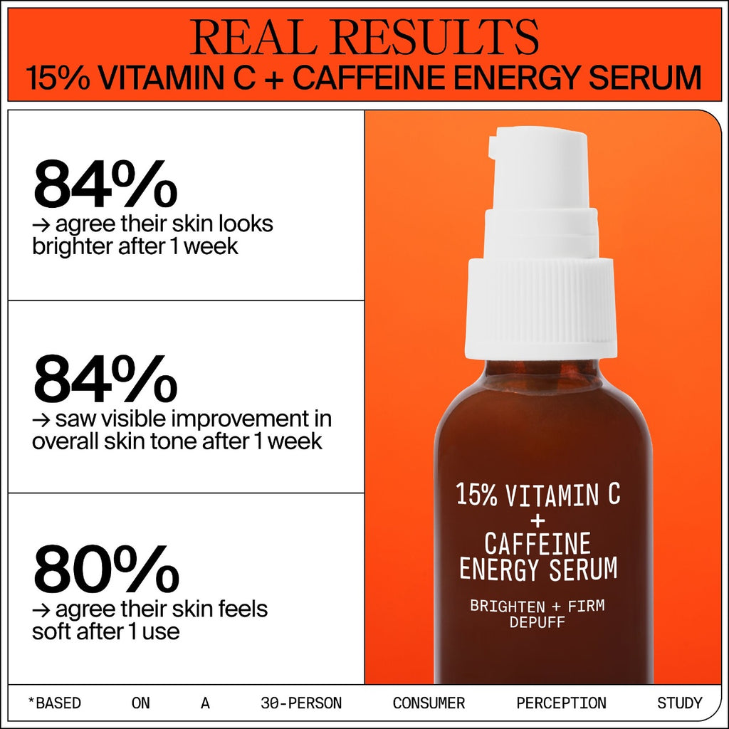A promotional graphic showcasing the benefits of a vitamin c and caffeine energy serum with statistics on consumer-perceived skin improvement.